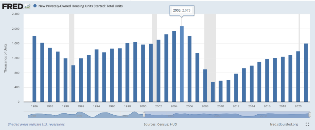 USA New Housing Starts