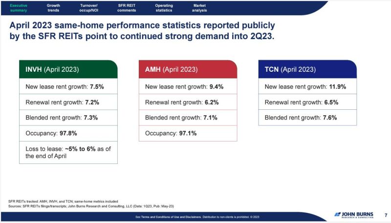 REIT Rent Increase