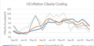 US May 2023 Inflation Clearly Cooling