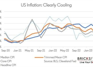 US May 2023 Inflation Clearly Cooling