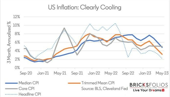 US May 2023 Inflation Clearly Cooling