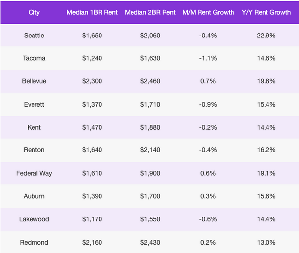 To show the growth of rentals in Seattle compared to Washington State and US