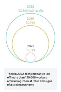 Tecg Layoffs in 2022, 2021, and 2020