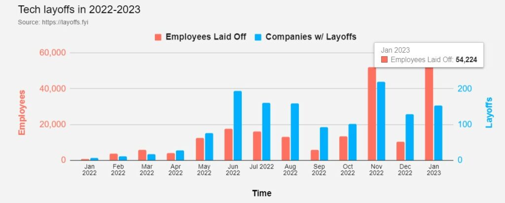 Tech Layoffs have accelerated in 2023.